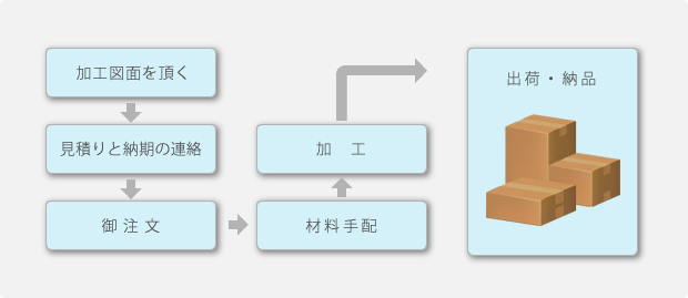 精密部品加工フロー